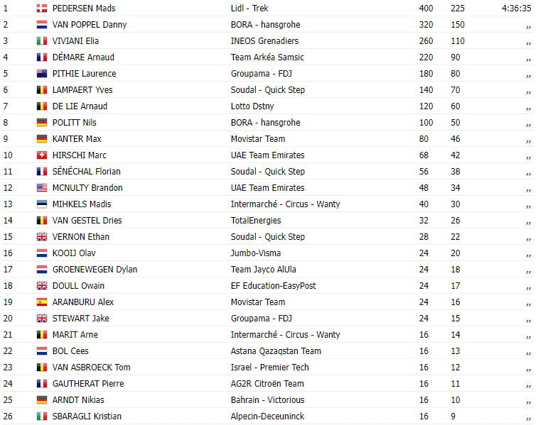 girodociclismo.com.br mads pedersen vence bemer cyclassics resultados da prova assista o video image