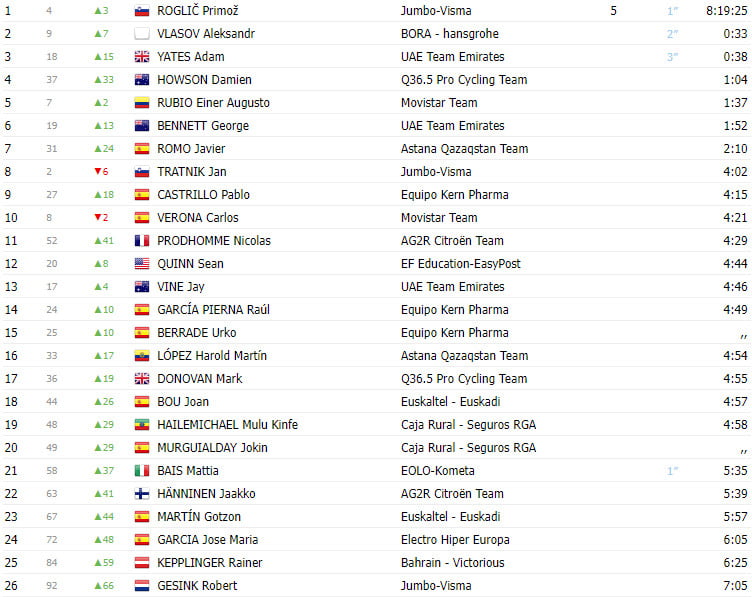 girodociclismo.com.br primoz roglic vence a 3a etapa da vuelta a burgos 2023 e assume lideranca veja os resultados e assista a chegada image 2