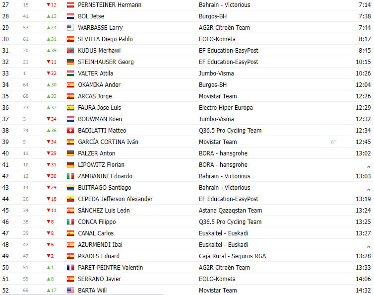 girodociclismo.com.br primoz roglic vence a 3a etapa da vuelta a burgos 2023 e assume lideranca veja os resultados e assista a chegada image 3