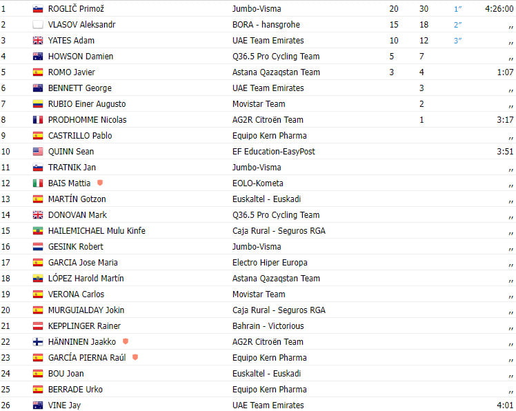 girodociclismo.com.br primoz roglic vence a 3a etapa da vuelta a burgos 2023 e assume lideranca veja os resultados e assista a chegada image