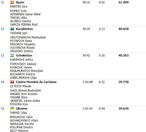 girodociclismo.com.br suica bicampea mundial no revezamento de contrarrelogio misto resultados da prova image 2