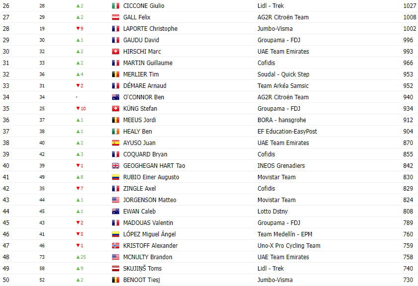 girodociclismo.com.br tadej pogacar lidera ranking mundial da uci conheca os primeiros colocados image 1