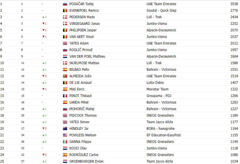 girodociclismo.com.br tadej pogacar lidera ranking mundial da uci conheca os primeiros colocados image