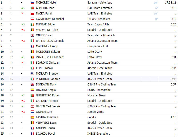 girodociclismo.com.br tour de pologne 2023 resultados da 4a etapa olav kooij nao da chance a ninguem e vence a etapa image 2