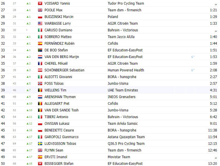 girodociclismo.com.br tour de pologne 2023 resultados da 4a etapa olav kooij nao da chance a ninguem e vence a etapa image 3