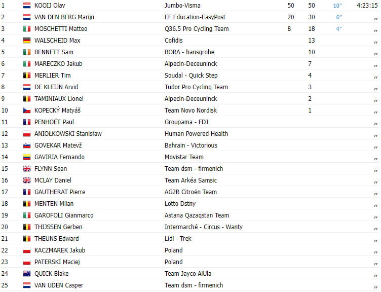 girodociclismo.com.br tour de pologne 2023 resultados da 4a etapa olav kooij nao da chance a ninguem e vence a etapa image