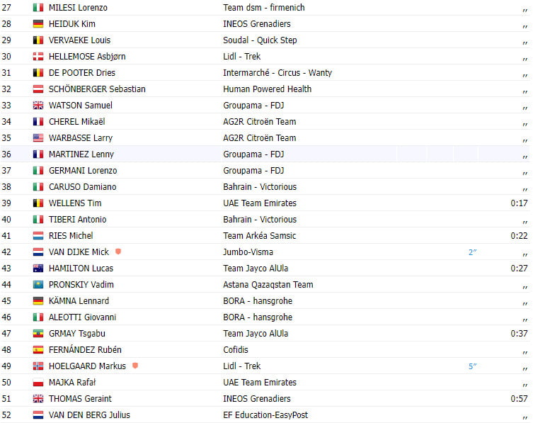 girodociclismo.com.br tour de pologne 2023 resultados da 5a etapa van der berg vence joao almeida 3o colocado image 1