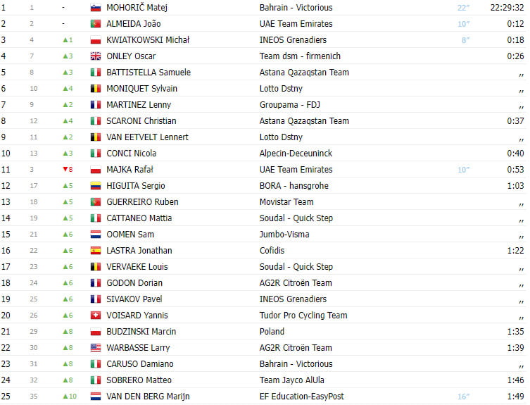 girodociclismo.com.br tour de pologne 2023 resultados da 5a etapa van der berg vence joao almeida 3o colocado image 2