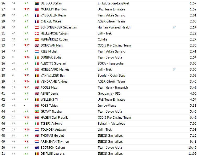 girodociclismo.com.br tour de pologne 2023 resultados da 5a etapa van der berg vence joao almeida 3o colocado image 3