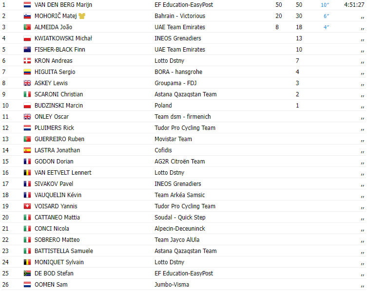 girodociclismo.com.br tour de pologne 2023 resultados da 5a etapa van der berg vence joao almeida 3o colocado image