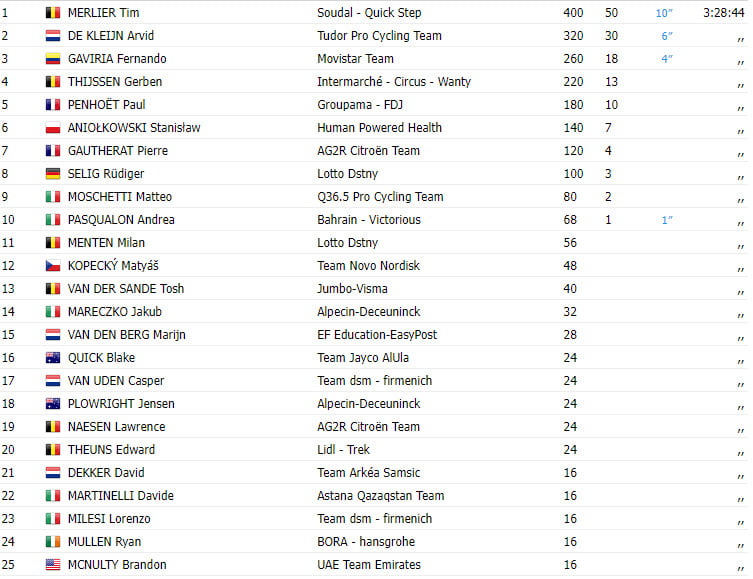 girodociclismo.com.br tour de pologne 2023 resultados finais image 1