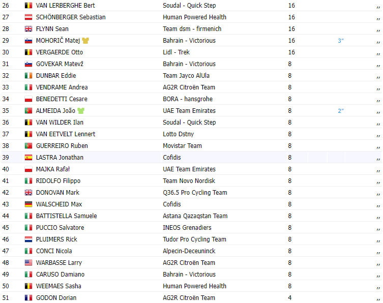 girodociclismo.com.br tour de pologne 2023 resultados finais image 2