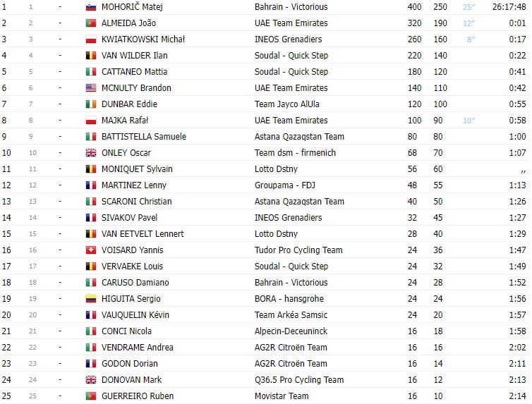 girodociclismo.com.br tour de pologne 2023 resultados finais image 3