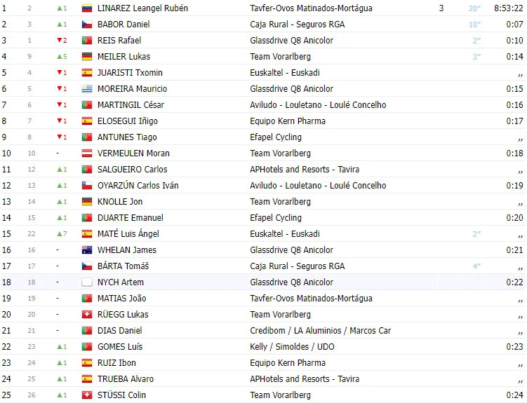 Campeonato de Portugal (fase de subida): resultados e classificações - CNN  Portugal