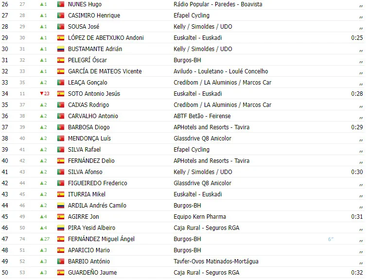 Campeonato Mundial de Glasgow: Resultados do Contrarrelógio Masculino com  show de Evenepoel em Stirling