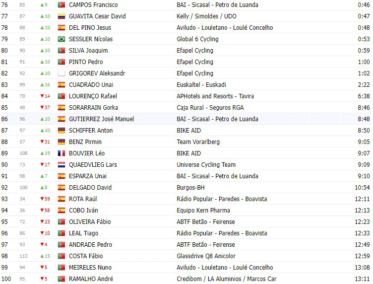 Campeonato Mundial de Glasgow: Resultados do Contrarrelógio Masculino com  show de Evenepoel em Stirling