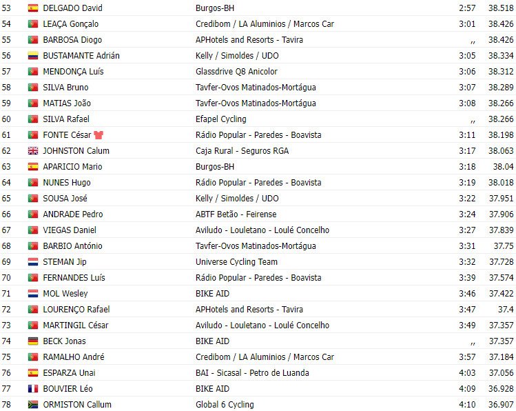 girodociclismo.com.br volta a portugal 2023 resultados da 10a etapa e classificacao geral completa image 3