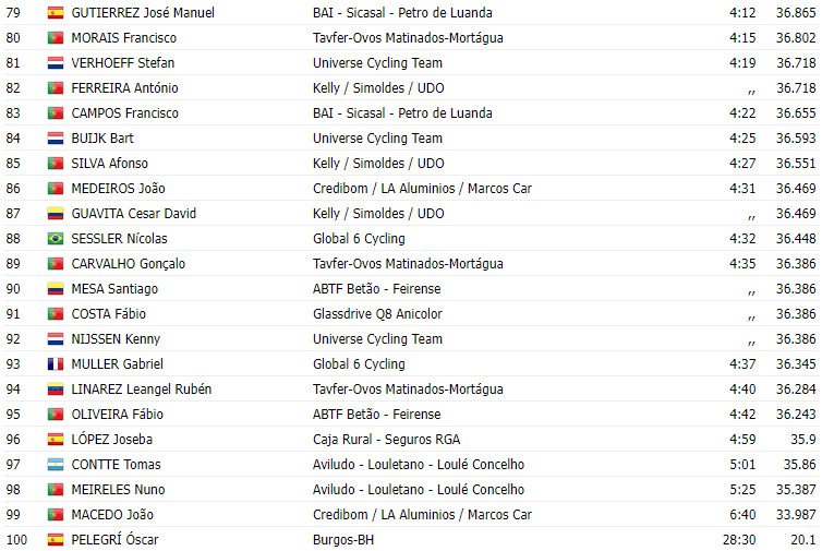 girodociclismo.com.br volta a portugal 2023 resultados da 10a etapa e classificacao geral completa image 4