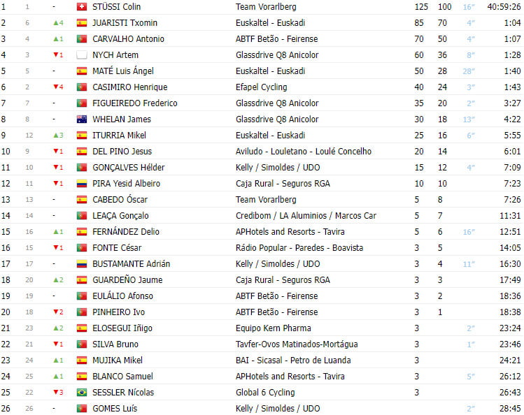 girodociclismo.com.br volta a portugal 2023 resultados da 10a etapa e classificacao geral completa image 5