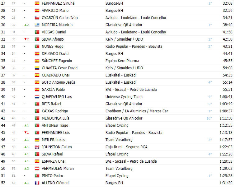 girodociclismo.com.br volta a portugal 2023 resultados da 10a etapa e classificacao geral completa image 6