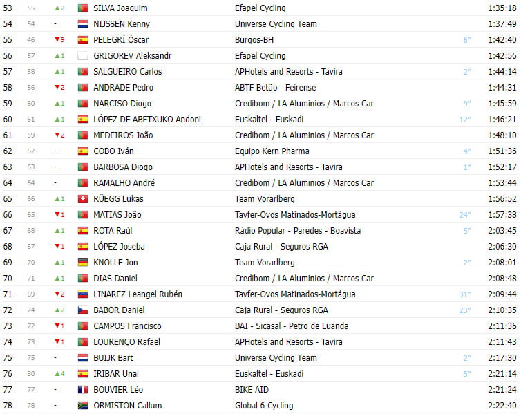 girodociclismo.com.br volta a portugal 2023 resultados da 10a etapa e classificacao geral completa image 7