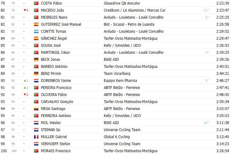 girodociclismo.com.br volta a portugal 2023 resultados da 10a etapa e classificacao geral completa image 8