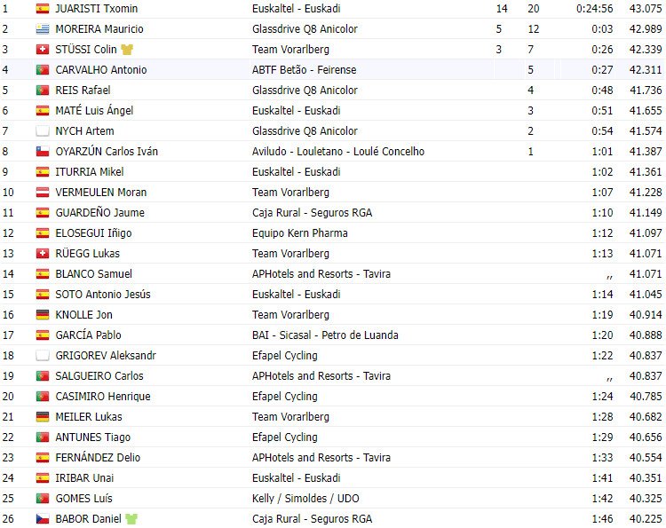 girodociclismo.com.br volta a portugal 2023 resultados da 10a etapa e classificacao geral image