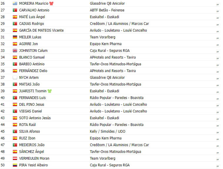 girodociclismo.com.br volta a portugal 2023 resultados da 1a etapa image 1