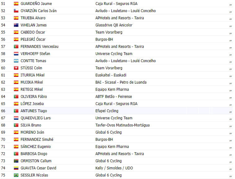 girodociclismo.com.br volta a portugal 2023 resultados da 1a etapa image 2