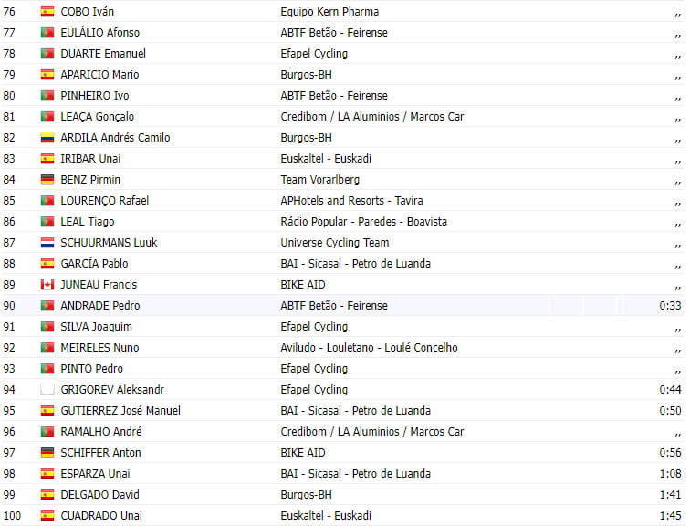 girodociclismo.com.br volta a portugal 2023 resultados da 1a etapa image 3