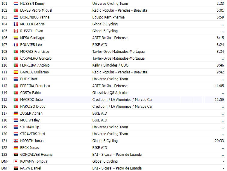 girodociclismo.com.br volta a portugal 2023 resultados da 1a etapa image 4