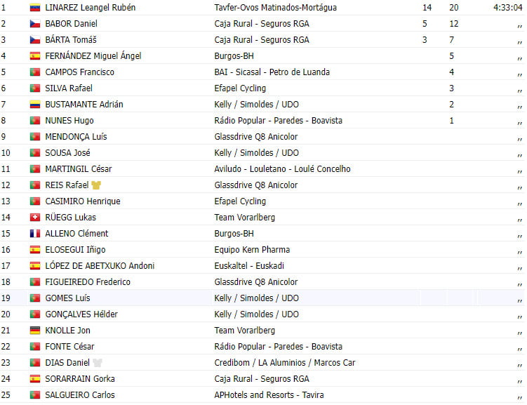 girodociclismo.com.br volta a portugal 2023 resultados da 1a etapa image