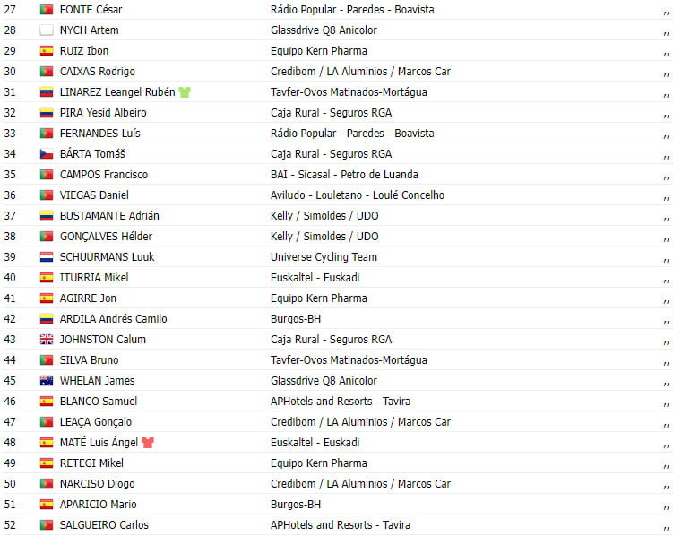 girodociclismo.com.br volta a portugal 2023 resultados da 4a etapa com vitoria tcheca e novo lider image 1