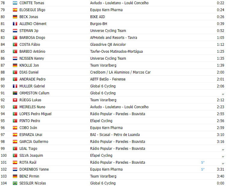 girodociclismo.com.br volta a portugal 2023 resultados da 4a etapa com vitoria tcheca e novo lider image 3