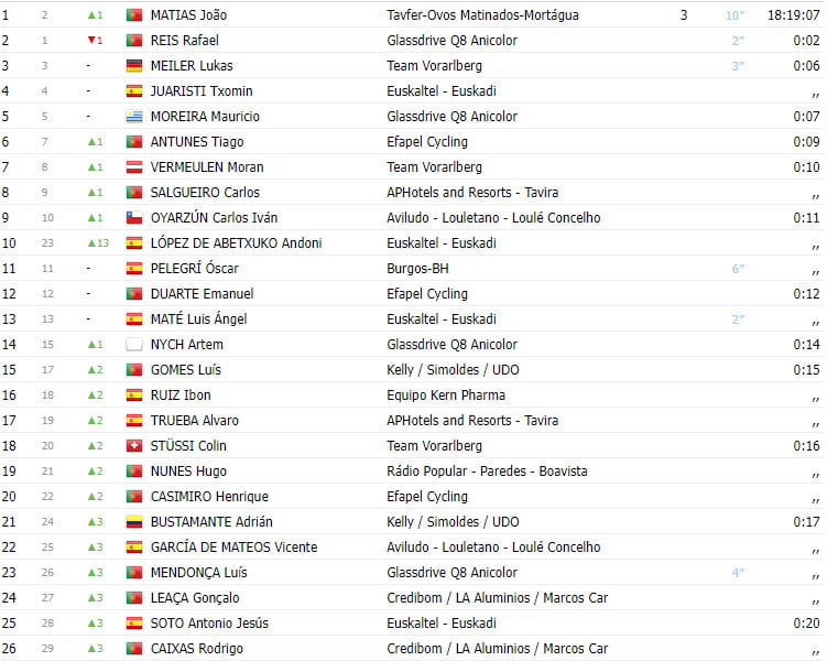 girodociclismo.com.br volta a portugal 2023 resultados da 4a etapa com vitoria tcheca e novo lider image 4