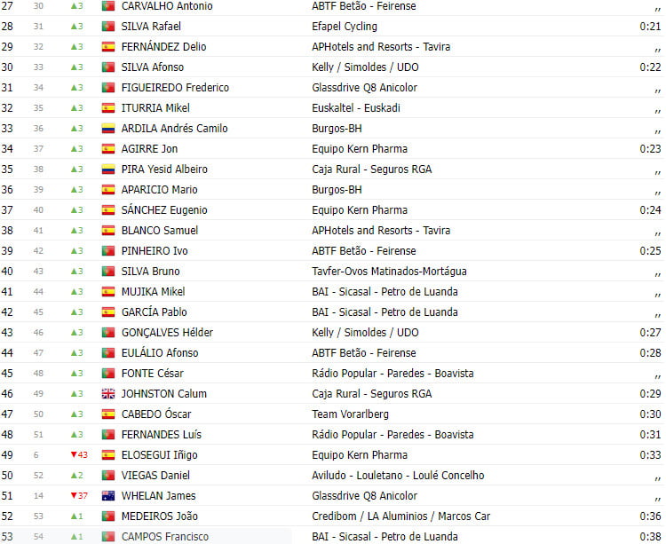 girodociclismo.com.br volta a portugal 2023 resultados da 4a etapa com vitoria tcheca e novo lider image 5