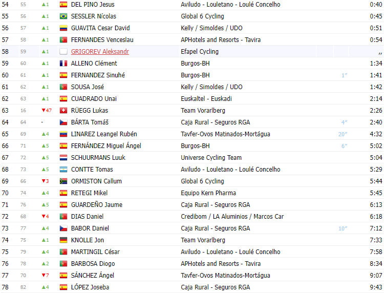 girodociclismo.com.br volta a portugal 2023 resultados da 4a etapa com vitoria tcheca e novo lider image 6