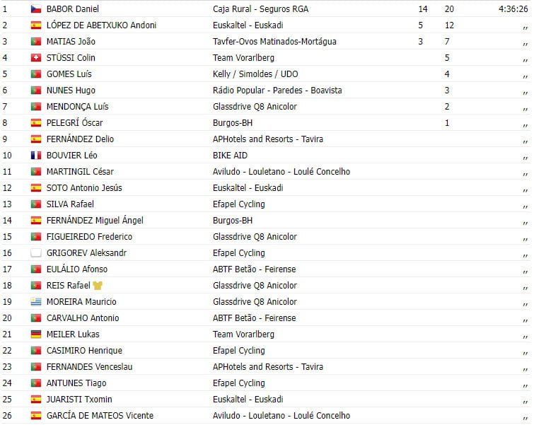 girodociclismo.com.br volta a portugal 2023 resultados da 4a etapa com vitoria tcheca e novo lider image