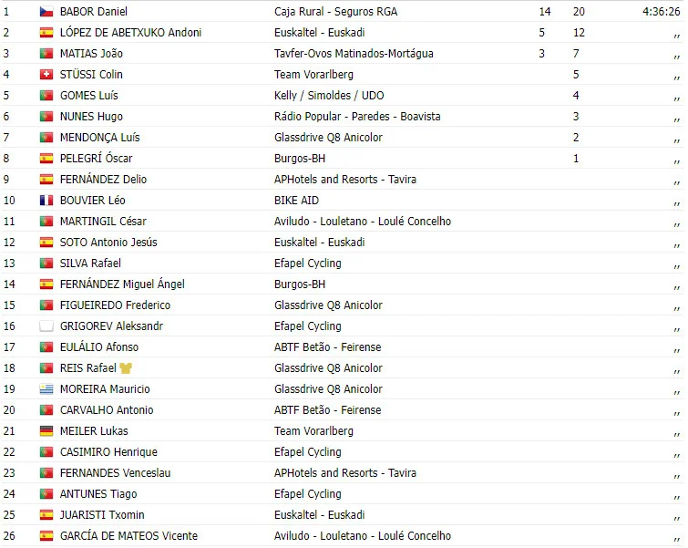 Resultados/Classificações: O Moura é líder isolado - Diário do Alentejo