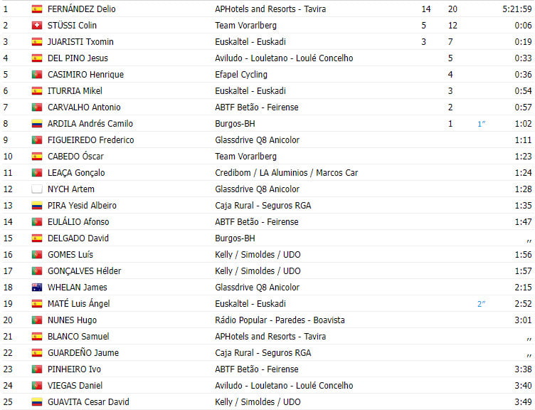 girodociclismo.com.br volta a portugal 2023 resultados da 5a etapa com vitoria e lideranca espanhola image 1