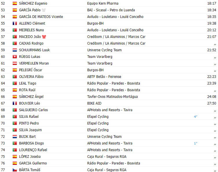 girodociclismo.com.br volta a portugal 2023 resultados da 5a etapa com vitoria e lideranca espanhola image 3