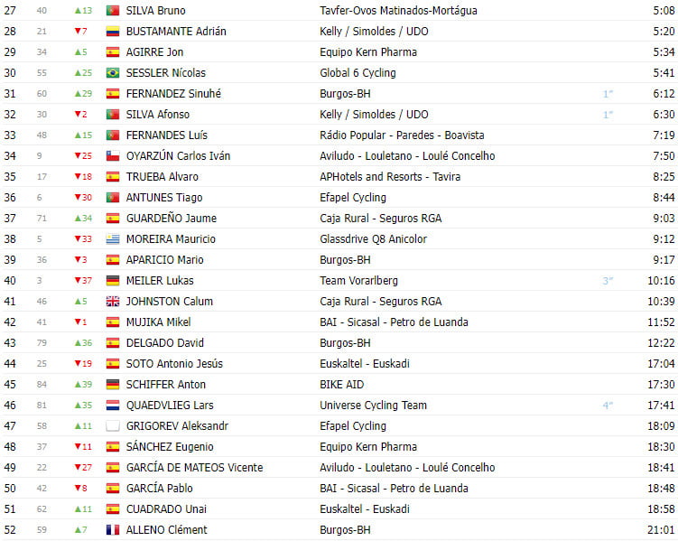 girodociclismo.com.br volta a portugal 2023 resultados da 5a etapa com vitoria e lideranca espanhola image 5