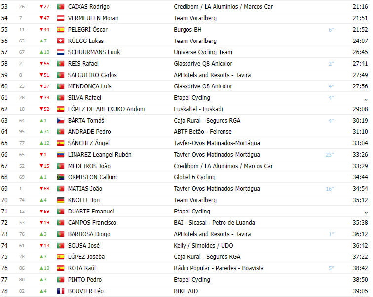 girodociclismo.com.br volta a portugal 2023 resultados da 5a etapa com vitoria e lideranca espanhola image 6