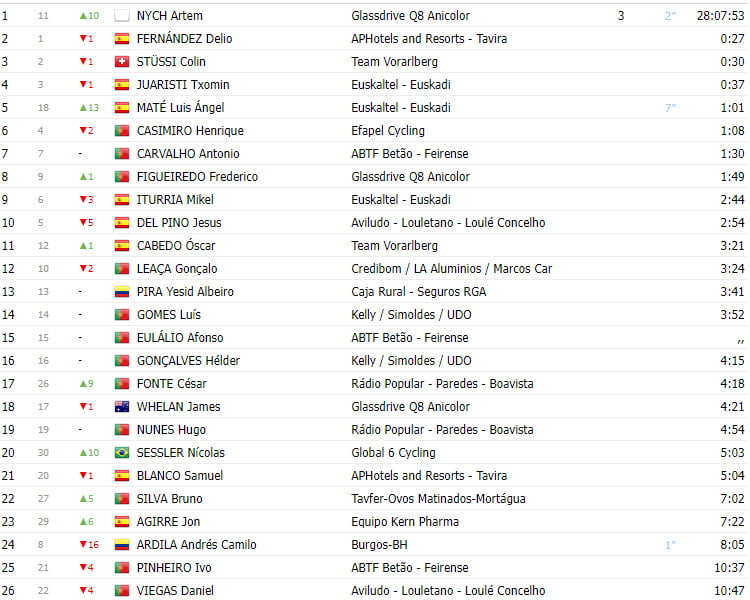 girodociclismo.com.br volta a portugal 2023 resultados da 6a etapa veterano vence etapa com lideranca russa image 2