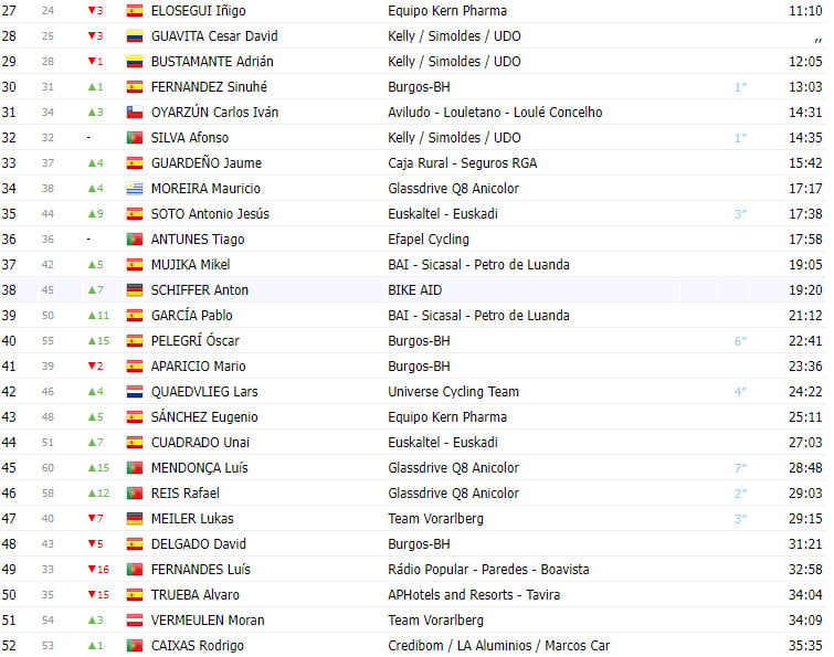 girodociclismo.com.br volta a portugal 2023 resultados da 6a etapa veterano vence etapa com lideranca russa image 3