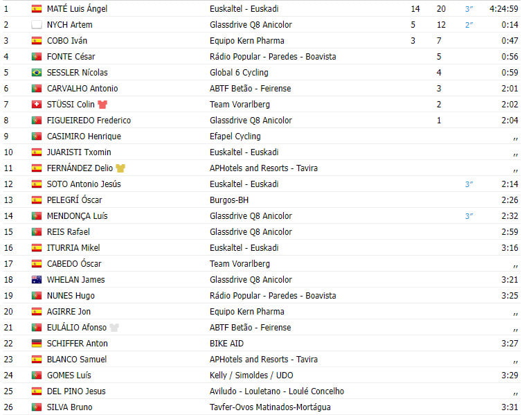 girodociclismo.com.br volta a portugal 2023 resultados da 6a etapa veterano vence etapa com lideranca russa image