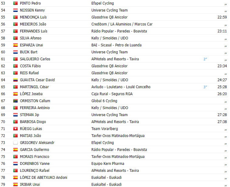 girodociclismo.com.br volta a portugal 2023 resultados da 7a etapa com vitoria suica confira a classificacao geral image 1