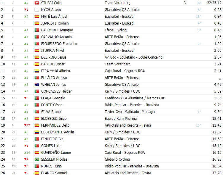 girodociclismo.com.br volta a portugal 2023 resultados da 7a etapa com vitoria suica confira a classificacao geral image 2