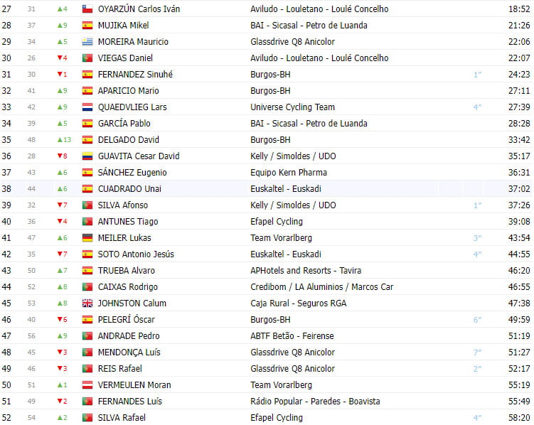 girodociclismo.com.br volta a portugal 2023 resultados da 7a etapa com vitoria suica confira a classificacao geral image 3