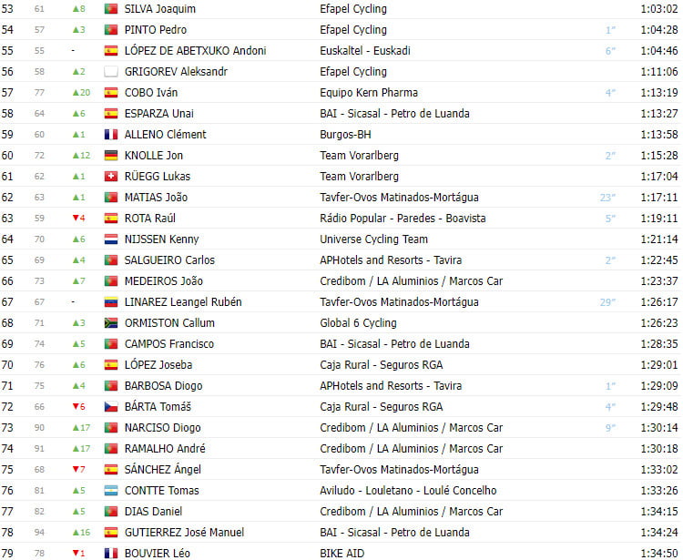 girodociclismo.com.br volta a portugal 2023 resultados da 7a etapa com vitoria suica confira a classificacao geral image 4